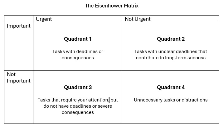 The Eisenhower Matrix Matrix with four quadrants