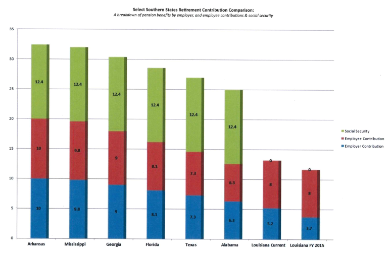 SouthernStatesContributionComparison Chart showing retirement contributions for southern states